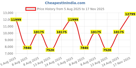 amazon.in ASICS Men Lace Up Running Shoes asics Price History Graph from 5 Aug 2025 to 17 Nov 2025