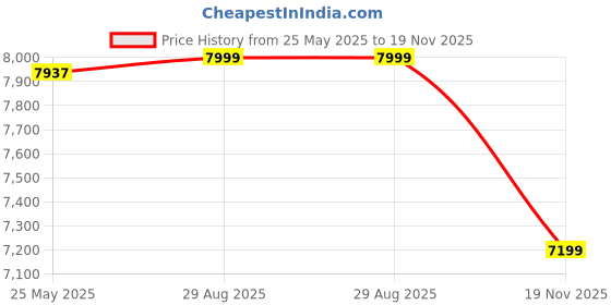 amazon.in asics Men Lace Up Running Shoes asics Price History Graph from 25 May 2025 to 19 Nov 2025