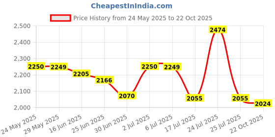 amazon.in ASICS Men Lace Up Running Shoes asics Price History Graph from 24 May 2025 to 22 Oct 2025