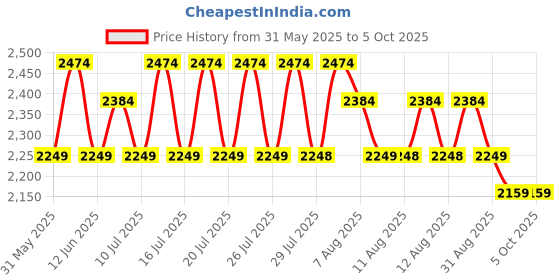 amazon.in asics Men Lace Up Running Shoes asics Price History Graph from 31 May 2025 to 5 Oct 2025