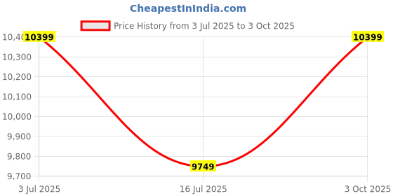 amazon.in asics Men Lace Up Running Shoes asics Price History Graph from 3 Jul 2025 to 3 Oct 2025