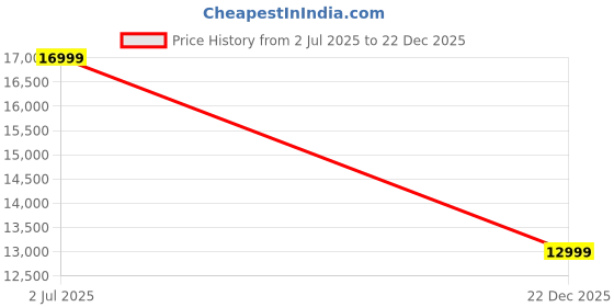 amazon.in asics Men Lace Up Running Shoes asics Price History Graph from 2 Jul 2025 to 22 Dec 2025