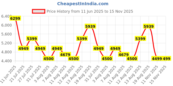 amazon.in asics Men Lace Up Shoes asics Price History Graph from 11 Jun 2025 to 15 Nov 2025