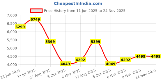 amazon.in asics Men Lace Up Shoes asics Price History Graph from 11 Jun 2025 to 24 Nov 2025