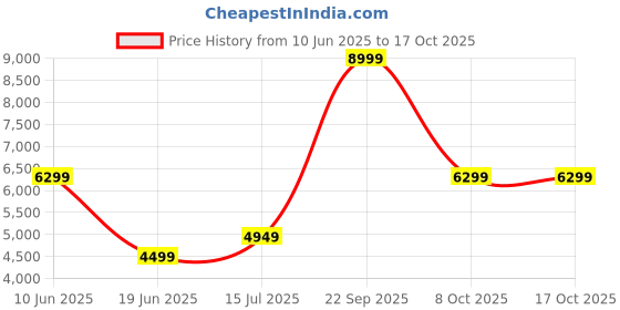 amazon.in asics Men Lace Up Tennis Shoe asics Price History Graph from 10 Jun 2025 to 15 Oct 2025
