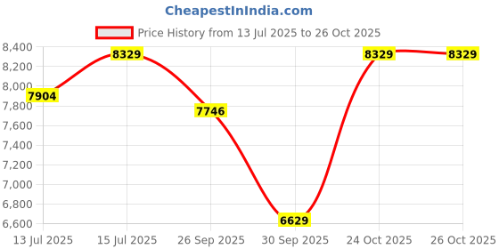 amazon.in asics Men Lace Up Wrestling Shoe asics Price History Graph from 13 Jul 2025 to 24 Oct 2025