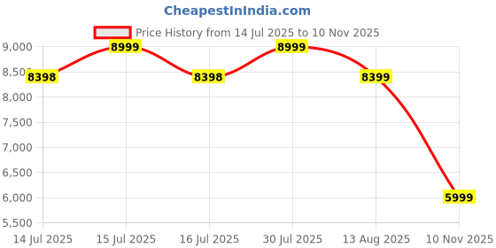 amazon.in asics Men Netburner Ballistic Ff 3 Volleyball Shoe asics Price History Graph from 14 Jul 2025 to 10 Nov 2025