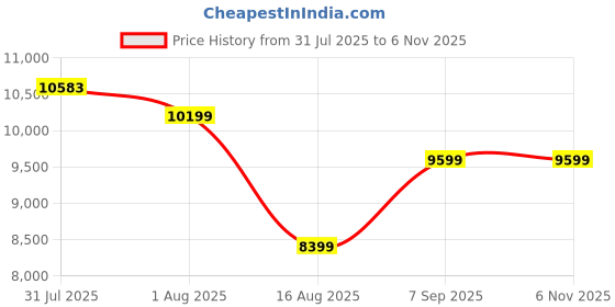 amazon.in asics Men Netburner Ballistic Ff 3 Volleyball Shoe asics Price History Graph from 31 Jul 2025 to 6 Nov 2025