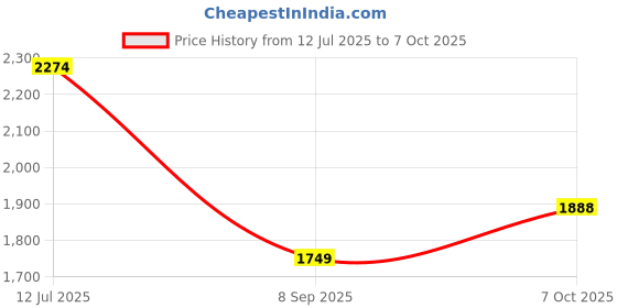 amazon.in asics Men Shorts asics Price History Graph from 12 Jul 2025 to 7 Oct 2025