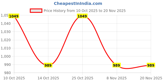 amazon.in asics Men Shorts asics Price History Graph from 10 Oct 2025 to 19 Nov 2025