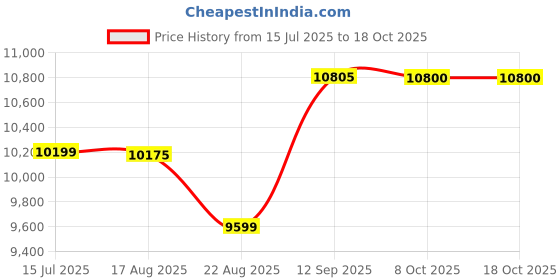 amazon.in asics Men Solution Speed Ff 3 Tennis Shoe asics Price History Graph from 15 Jul 2025 to 18 Oct 2025