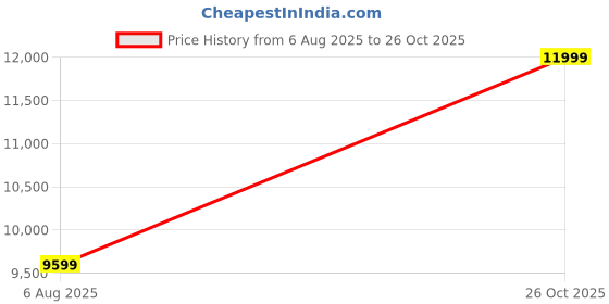 amazon.in asics Men Solution Speed Ff 3 Tennis Shoe asics Price History Graph from 6 Aug 2025 to 26 Oct 2025