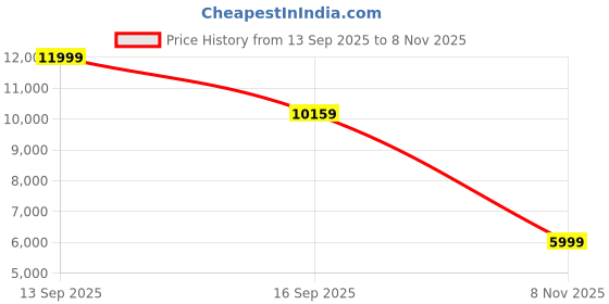amazon.in asics Men Solution Speed Ff 3 Tennis Shoe asics Price History Graph from 13 Sep 2025 to 8 Nov 2025