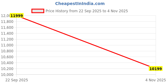 amazon.in asics Men Solution Speed Ff 3 Tennis Shoe asics Price History Graph from 22 Sep 2025 to 4 Nov 2025