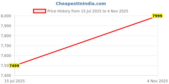 amazon.in asics Men Solution Swift Ff 2 Tennis Shoe asics Price History Graph from 15 Jul 2025 to 4 Nov 2025
