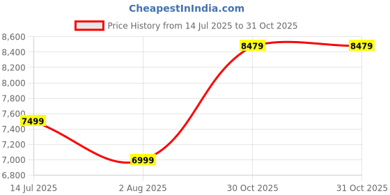 amazon.in asics Men Solution Swift Ff 2 Tennis Shoe asics Price History Graph from 14 Jul 2025 to 30 Oct 2025
