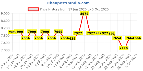 amazon.in asics Men Solution Swift Ff Tennis Shoe asics Price History Graph from 17 Jun 2025 to 5 Oct 2025