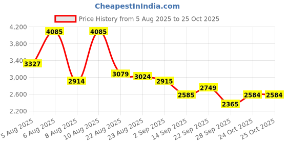 amazon.in asics Men Trail Scout 3 Running Shoe asics Price History Graph from 5 Aug 2025 to 24 Oct 2025
