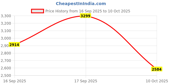 amazon.in asics Men Trail Scout 3 Running Shoe asics Price History Graph from 16 Sep 2025 to 10 Oct 2025
