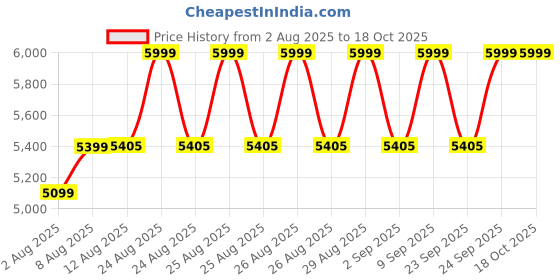 amazon.in asics Men Upcourt 6 Badminton Shoe asics Price History Graph from 2 Aug 2025 to 18 Oct 2025