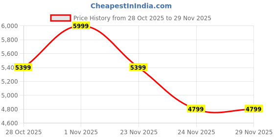 amazon.in asics Men Upcourt 6 Badminton Shoe asics Price History Graph from 28 Oct 2025 to 29 Nov 2025