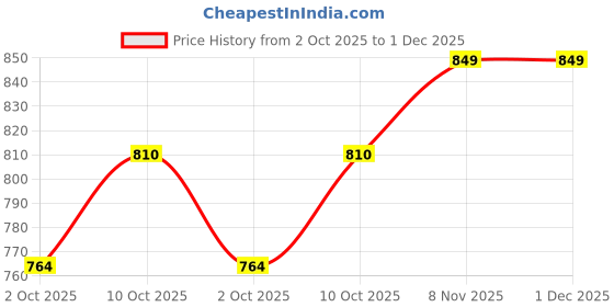 amazon.in asics Men's 7In With Inner Woven Short asics Price History Graph from 2 Oct 2025 to 30 Nov 2025