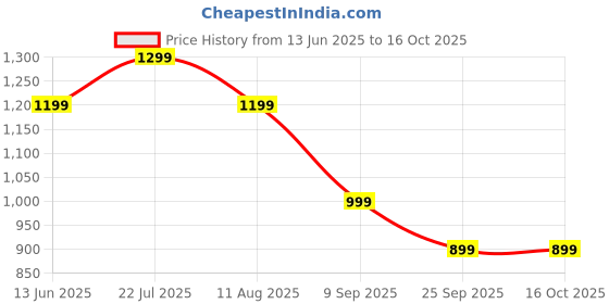 amazon.in asics Men's Bermuda Shorts asics Price History Graph from 13 Jun 2025 to 15 Oct 2025
