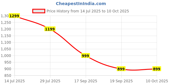 amazon.in asics Men's Bermuda Shorts asics Price History Graph from 14 Jul 2025 to 10 Oct 2025