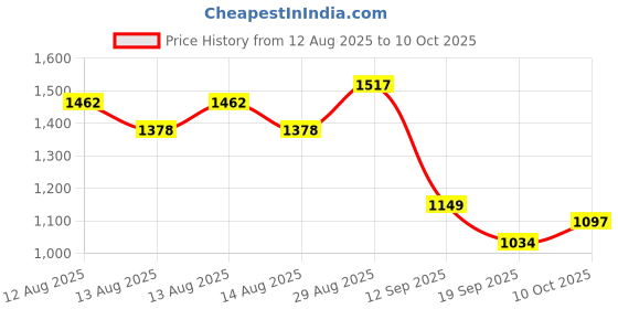 amazon.in asics Men's Bermuda Shorts asics Price History Graph from 12 Aug 2025 to 10 Oct 2025