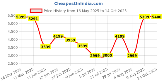 amazon.in asics Mens Contend Sport Shoes asics Price History Graph from 16 May 2025 to 14 Oct 2025