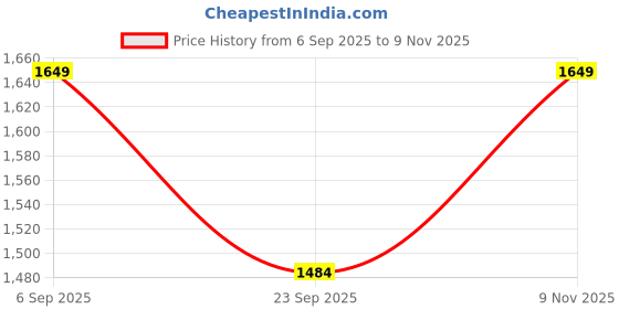 amazon.in asics Men's Court 7In Short asics Price History Graph from 6 Sep 2025 to 9 Nov 2025