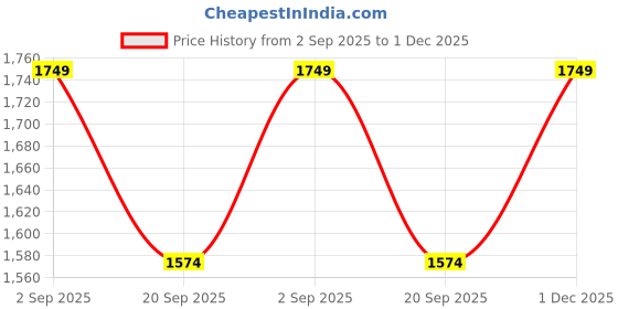 amazon.in asics Men's Court 9In Short asics Price History Graph from 2 Sep 2025 to 1 Dec 2025
