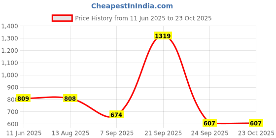 amazon.in ASICS Men's Cricket Pant 2 Price History Graph from 11 Jun 2025 to 23 Oct 2025