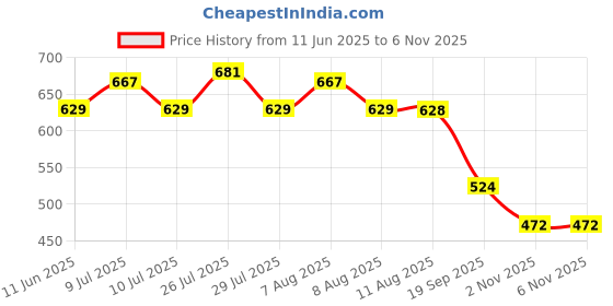 amazon.in asics Men's Cricket Polo 2 asics Price History Graph from 11 Jun 2025 to 2 Nov 2025