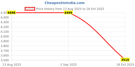 amazon.in asics Men's Ezeride Running Shoes asics Price History Graph from 13 Aug 2025 to 18 Oct 2025