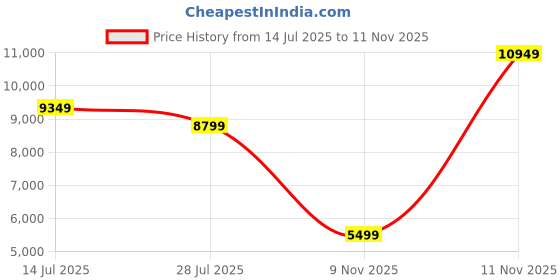 amazon.in asics Mens Field Speed Ff Hockey Shoes asics Price History Graph from 14 Jul 2025 to 11 Nov 2025