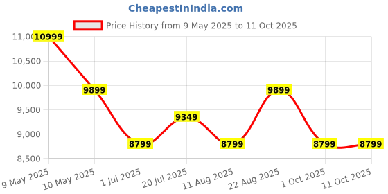 amazon.in asics Mens Field Speed Ff Hockey Shoes asics Price History Graph from 9 May 2025 to 11 Oct 2025