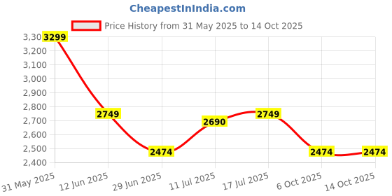 amazon.in asics Men's Flex C Sports Running Shoe 1201A275 asics Price History Graph from 31 May 2025 to 13 Oct 2025