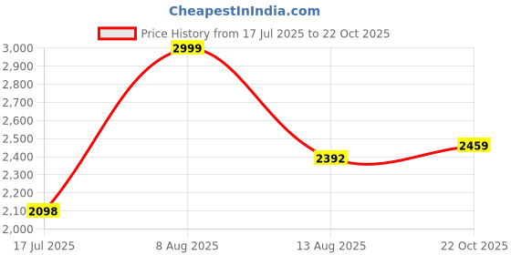 amazon.in asics Men's Flex C Sports Running Shoe 1201A275 asics Price History Graph from 17 Jul 2025 to 22 Oct 2025