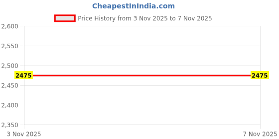 amazon.in asics Men's Flex C Sports Running Shoe 1201A275 asics Price History Graph from 3 Sep 2025 to 3 Nov 2025