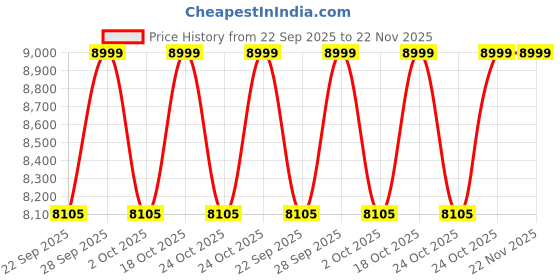 amazon.in asics Mens Game Ff Pickleball Sports Shoes asics Price History Graph from 22 Sep 2025 to 22 Nov 2025