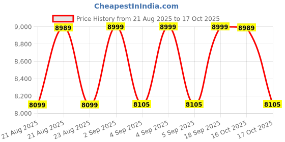 amazon.in asics Mens Game Ff Pickleball Sports Shoes asics Price History Graph from 21 Aug 2025 to 17 Oct 2025