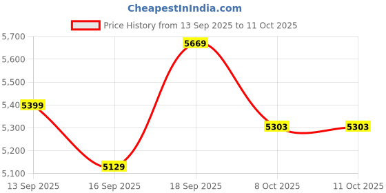 amazon.in asics Mens Game Ff Sports Shoes asics Price History Graph from 13 Sep 2025 to 11 Oct 2025