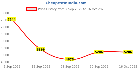 amazon.in asics Mens Game Ff Sports Shoes asics Price History Graph from 2 Sep 2025 to 15 Oct 2025