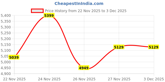amazon.in asics Mens Game Ff Sports Shoes asics Price History Graph from 22 Nov 2025 to 29 Nov 2025