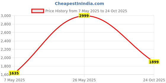 amazon.in ASICS Men's Gel-33 Run Running Shoes asics Price History Graph from 7 May 2025 to 24 Oct 2025