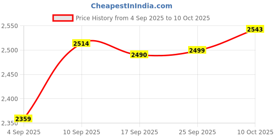 amazon.in asics Mens Gel-Contend 5B Clay Grey/Light Mustard Running Shoe - 10 UK (1011B083.022) asics Price History Graph from 4 Sep 2025 to 10 Oct 2025
