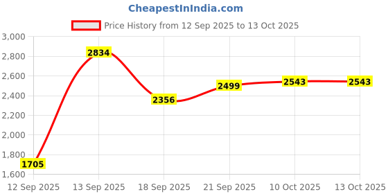amazon.in asics Mens Gel-Contend 5B Clay Grey/Light Mustard Running Shoe - 9 UK (1011B083.022) asics Price History Graph from 12 Sep 2025 to 13 Oct 2025