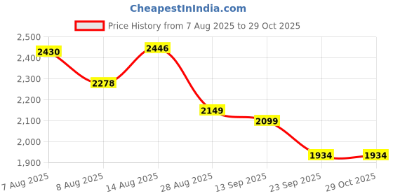 amazon.in asics Mens Gel-Contend B+ Lake Drive/Pure Silver Running Shoes - 10 UK (1011B140.403) asics Price History Graph from 7 Aug 2025 to 29 Oct 2025