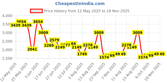 amazon.in ASICS Mens Gel-Contend B+ Running Shoe asics Price History Graph from 12 May 2025 to 18 Nov 2025
